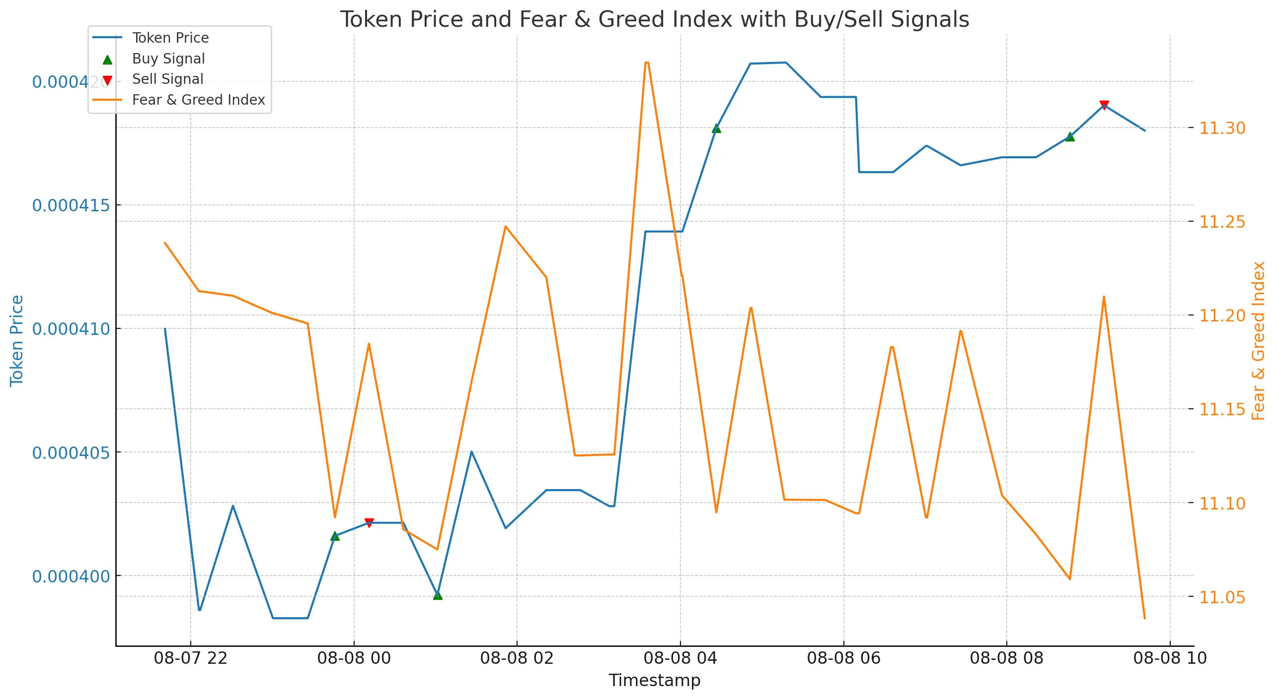 graph of the performance of our index